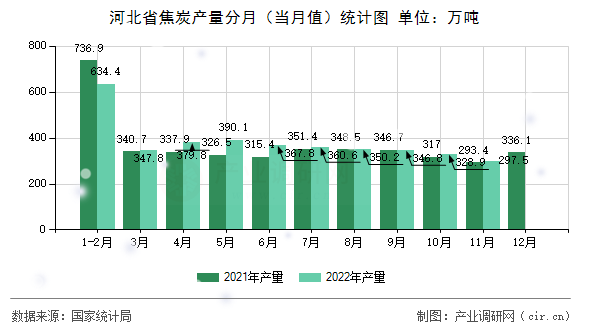 河北省焦炭產(chǎn)量分月（當月值）統(tǒng)計圖
