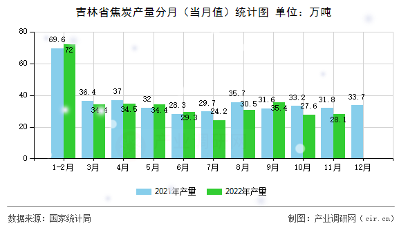 吉林省焦炭產(chǎn)量分月(當(dāng)月值)統(tǒng)計圖 吉林省焦炭產(chǎn)量分月(當(dāng)月值)統(tǒng)計圖