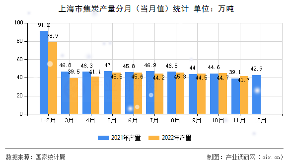 上海市焦炭產量分月（當月值）統(tǒng)計