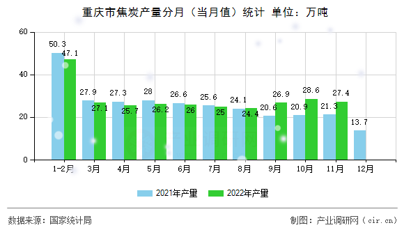 重慶市焦炭產(chǎn)量分月(當月值)統(tǒng)計 重慶市焦炭產(chǎn)量分月(當月值)統(tǒng)計