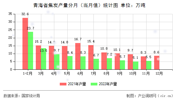 青海省焦炭產(chǎn)量分月（當月值）統(tǒng)計圖