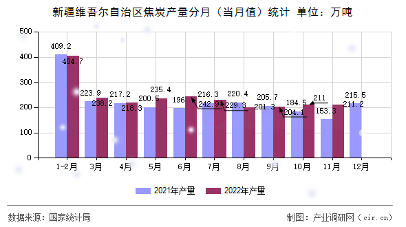 新疆維吾爾自治區(qū)焦炭產(chǎn)量分月(當月值)統(tǒng)計 新疆維吾爾自治區(qū)焦炭產(chǎn)量分月(當月值)統(tǒng)計