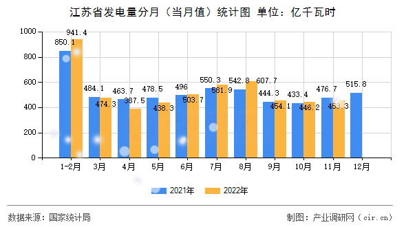 江蘇省發(fā)電量分月（當(dāng)月值）統(tǒng)計(jì)圖