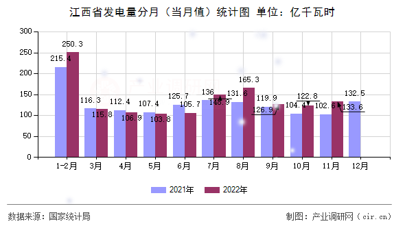 江西省發(fā)電量分月(當(dāng)月值)統(tǒng)計(jì)圖 江西省發(fā)電量分月(當(dāng)月值)統(tǒng)計(jì)圖