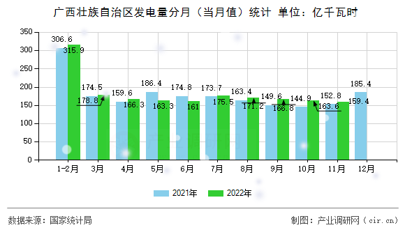 廣西壯族自治區(qū)發(fā)電量分月（當(dāng)月值）統(tǒng)計(jì)