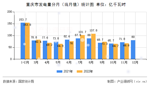 重慶市發(fā)電量分月（當(dāng)月值）統(tǒng)計(jì)圖