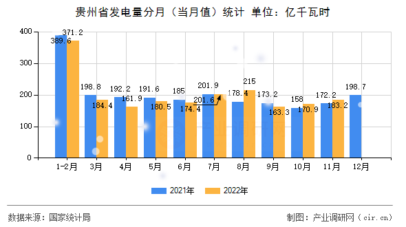 貴州省發(fā)電量分月(當(dāng)月值)統(tǒng)計(jì) 貴州省發(fā)電量分月(當(dāng)月值)統(tǒng)計(jì)