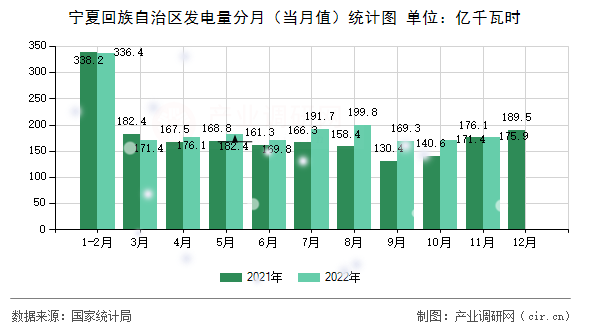 寧夏回族自治區(qū)發(fā)電量分月（當月值）統(tǒng)計圖