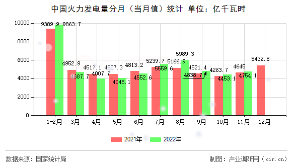 中國(guó)火力發(fā)電量分月(當(dāng)月值)統(tǒng)計(jì) 中國(guó)火力發(fā)電量分月(當(dāng)月值)統(tǒng)計(jì)