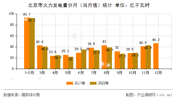 北京市火力發(fā)電量分月（當(dāng)月值）統(tǒng)計(jì)