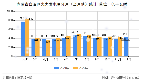 內(nèi)蒙古自治區(qū)火力發(fā)電量分月（當月值）統(tǒng)計