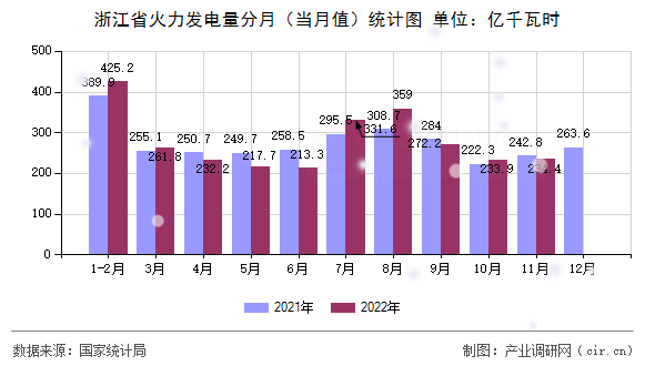 浙江省火力發(fā)電量分月（當(dāng)月值）統(tǒng)計(jì)圖