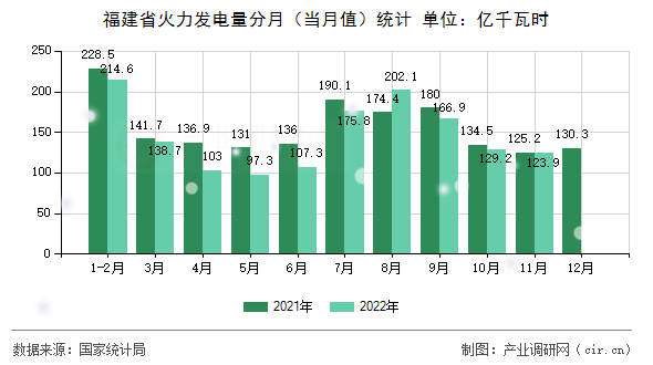 福建省火力發(fā)電量分月（當(dāng)月值）統(tǒng)計(jì)