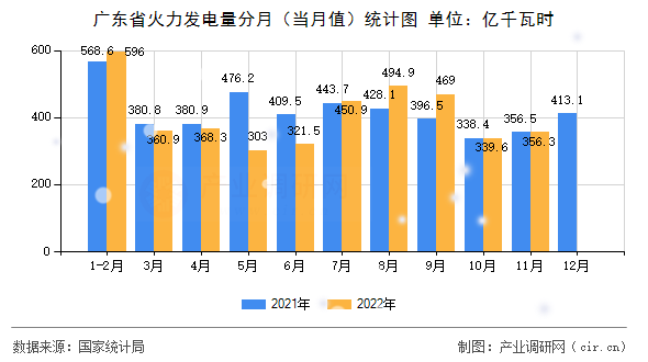 廣東省火力發(fā)電量分月(當月值)統(tǒng)計圖 廣東省火力發(fā)電量分月(當月值)統(tǒng)計圖