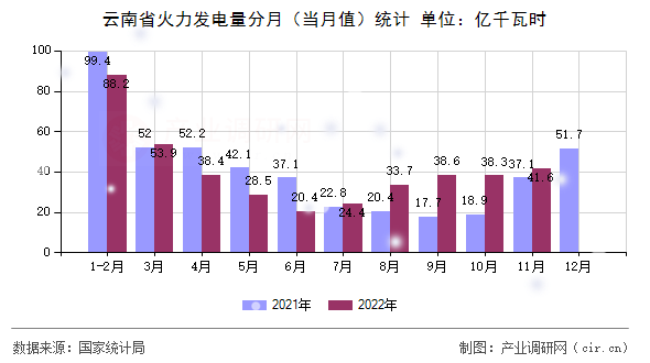 云南省火力發(fā)電量分月(當(dāng)月值)統(tǒng)計(jì) 云南省火力發(fā)電量分月(當(dāng)月值)統(tǒng)計(jì)
