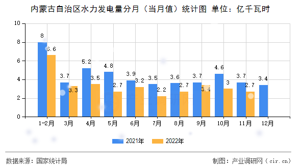 內(nèi)蒙古自治區(qū)水力發(fā)電量分月(當(dāng)月值)統(tǒng)計(jì)圖 內(nèi)蒙古自治區(qū)水力發(fā)電量分月(當(dāng)月值)統(tǒng)計(jì)圖