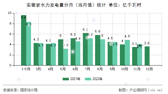 安徽省水力發(fā)電量分月（當(dāng)月值）統(tǒng)計(jì)