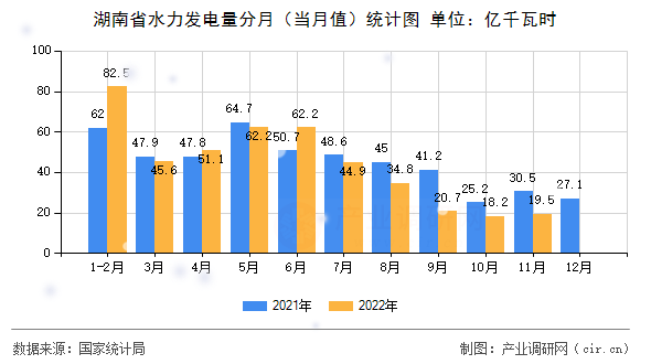 湖南省水力發(fā)電量分月(當月值)統(tǒng)計圖 湖南省水力發(fā)電量分月(當月值)統(tǒng)計圖