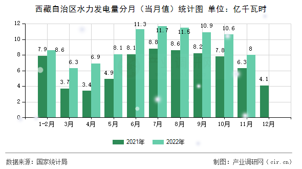 西藏自治區(qū)水力發(fā)電量分月(當(dāng)月值)統(tǒng)計圖 西藏自治區(qū)水力發(fā)電量分月(當(dāng)月值)統(tǒng)計圖