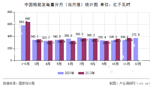 中國核能發(fā)電量分月(當(dāng)月值)統(tǒng)計(jì)圖 中國核能發(fā)電量分月(當(dāng)月值)統(tǒng)計(jì)圖