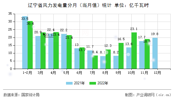 遼寧省風(fēng)力發(fā)電量分月（當(dāng)月值）統(tǒng)計(jì)
