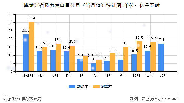 黑龍江省風(fēng)力發(fā)電量分月（當(dāng)月值）統(tǒng)計(jì)圖
