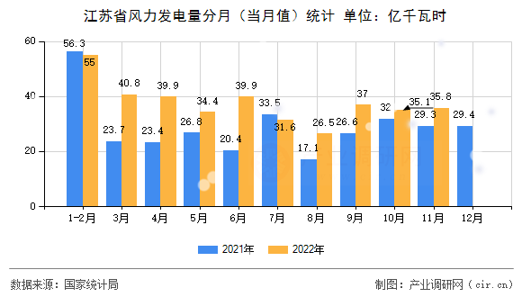 江蘇省風(fēng)力發(fā)電量分月(當(dāng)月值)統(tǒng)計(jì) 江蘇省風(fēng)力發(fā)電量分月(當(dāng)月值)統(tǒng)計(jì)