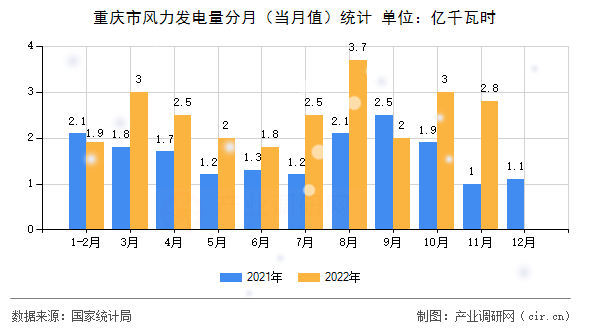 重慶市風(fēng)力發(fā)電量分月(當(dāng)月值)統(tǒng)計 重慶市風(fēng)力發(fā)電量分月(當(dāng)月值)統(tǒng)計