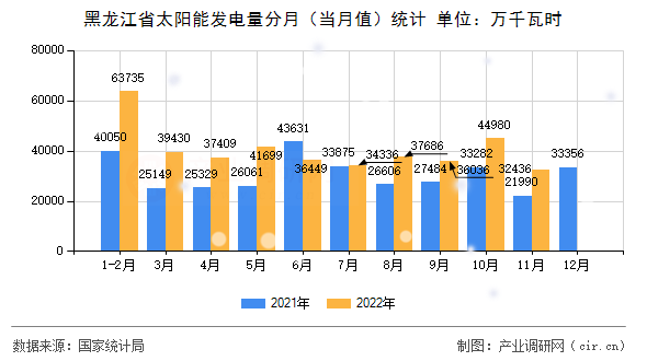 黑龍江省太陽(yáng)能發(fā)電量分月（當(dāng)月值）統(tǒng)計(jì)