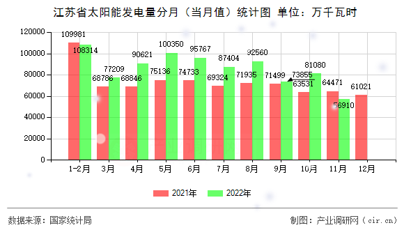 江蘇省太陽能發(fā)電量分月(當(dāng)月值)統(tǒng)計圖 江蘇省太陽能發(fā)電量分月(當(dāng)月值)統(tǒng)計圖