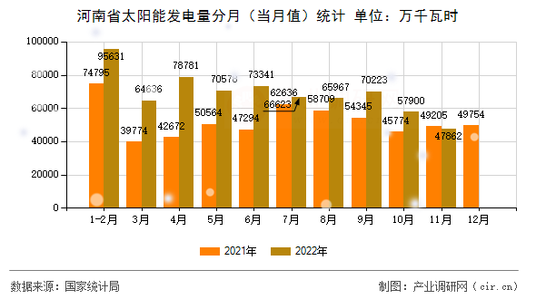 河南省太陽能發(fā)電量分月(當(dāng)月值)統(tǒng)計 河南省太陽能發(fā)電量分月(當(dāng)月值)統(tǒng)計