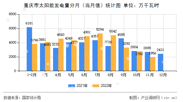 重慶市太陽(yáng)能發(fā)電量分月（當(dāng)月值）統(tǒng)計(jì)圖