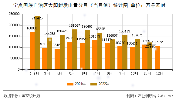 寧夏回族自治區(qū)太陽(yáng)能發(fā)電量分月(當(dāng)月值)統(tǒng)計(jì)圖 寧夏回族自治區(qū)太陽(yáng)能發(fā)電量分月(當(dāng)月值)統(tǒng)計(jì)圖