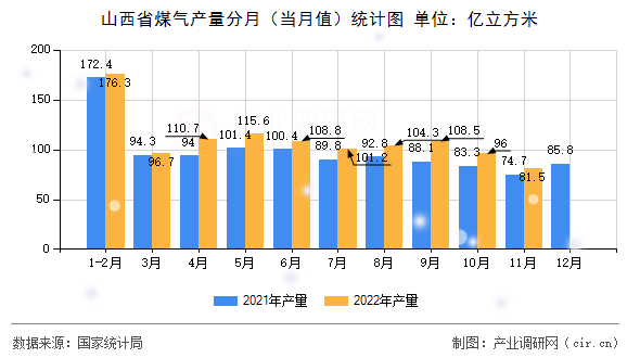 山西省煤氣產(chǎn)量分月(當(dāng)月值)統(tǒng)計(jì)圖 山西省煤氣產(chǎn)量分月(當(dāng)月值)統(tǒng)計(jì)圖