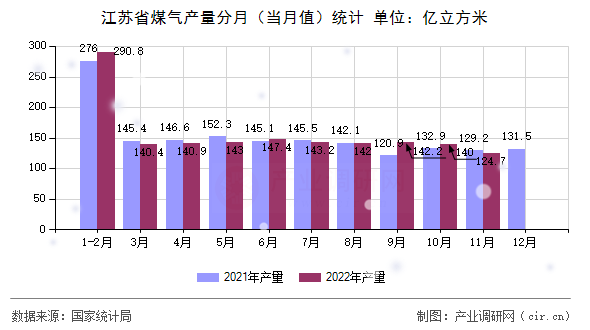 江蘇省煤氣產(chǎn)量分月（當(dāng)月值）統(tǒng)計(jì)