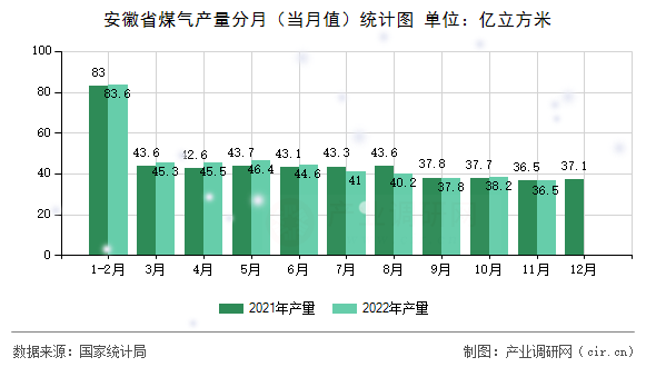 安徽省煤氣產量分月（當月值）統(tǒng)計圖
