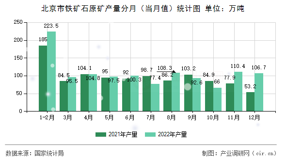 北京市鐵礦石原礦產(chǎn)量分月（當(dāng)月值）統(tǒng)計圖