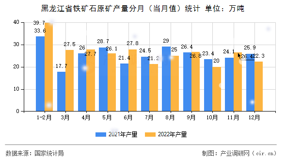 黑龍江省鐵礦石原礦產量分月（當月值）統(tǒng)計