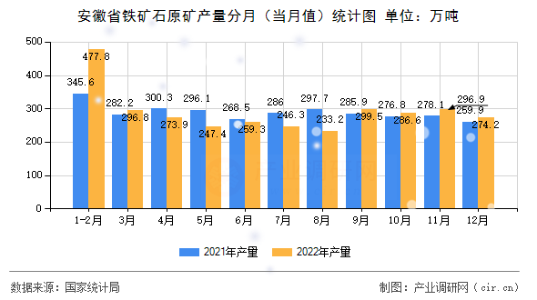 安徽省鐵礦石原礦產(chǎn)量分月（當(dāng)月值）統(tǒng)計(jì)圖