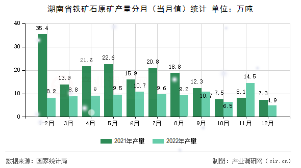 湖南省鐵礦石原礦產(chǎn)量分月（當(dāng)月值）統(tǒng)計