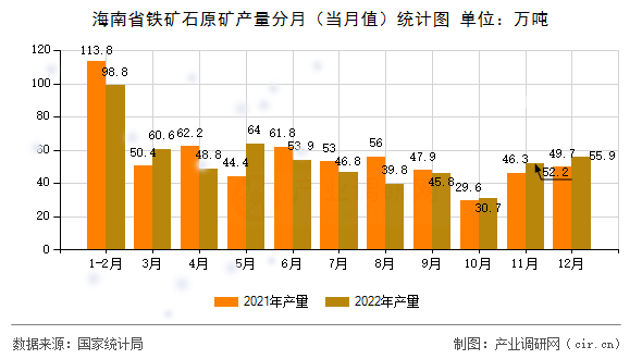 海南省鐵礦石原礦產(chǎn)量分月（當(dāng)月值）統(tǒng)計(jì)圖