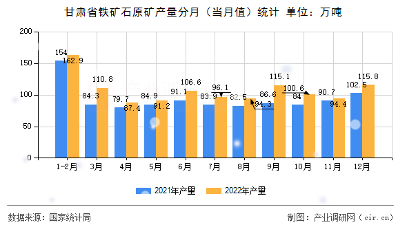 甘肅省鐵礦石原礦產(chǎn)量分月（當(dāng)月值）統(tǒng)計(jì)