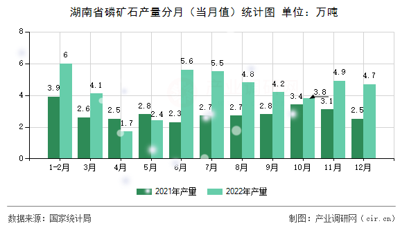 湖南省磷礦石產(chǎn)量分月（當(dāng)月值）統(tǒng)計(jì)圖