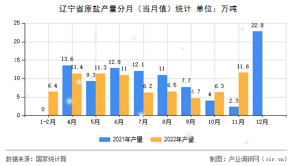 遼寧省原鹽產(chǎn)量分月(當(dāng)月值)統(tǒng)計(jì) 遼寧省原鹽產(chǎn)量分月(當(dāng)月值)統(tǒng)計(jì)
