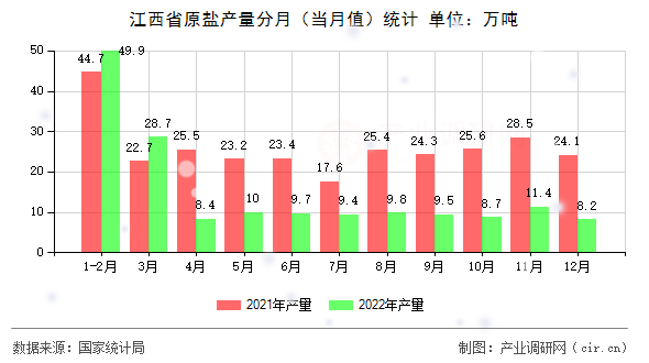 江西省原鹽產(chǎn)量分月（當(dāng)月值）統(tǒng)計(jì)