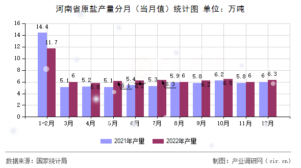 河南省原鹽產(chǎn)量分月（當(dāng)月值）統(tǒng)計圖