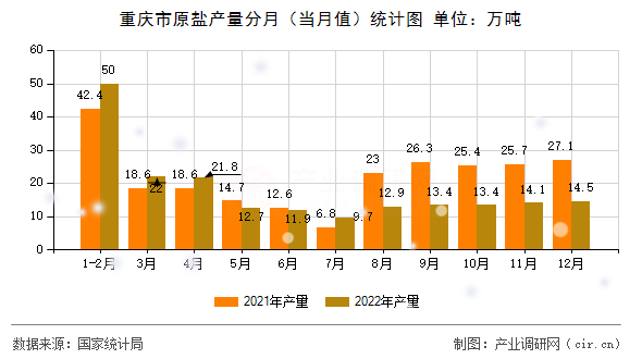 重慶市原鹽產(chǎn)量分月(當(dāng)月值)統(tǒng)計(jì)圖 重慶市原鹽產(chǎn)量分月(當(dāng)月值)統(tǒng)計(jì)圖