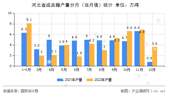 河北省成品糖產(chǎn)量分月（當月值）統(tǒng)計