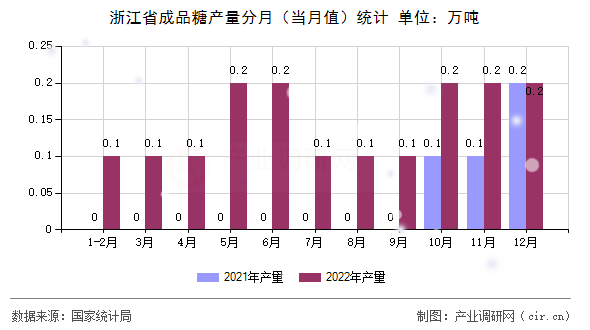 浙江省成品糖產(chǎn)量分月(當(dāng)月值)統(tǒng)計(jì) 浙江省成品糖產(chǎn)量分月(當(dāng)月值)統(tǒng)計(jì)