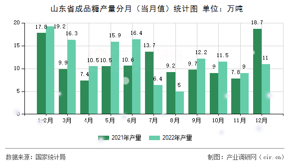 山東省成品糖產(chǎn)量分月（當(dāng)月值）統(tǒng)計(jì)圖